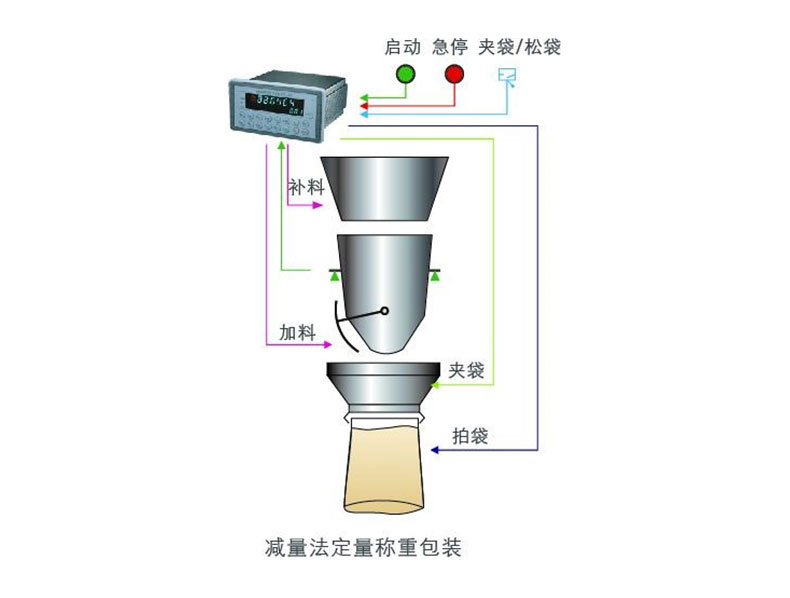 減量法定量包裝控制器
