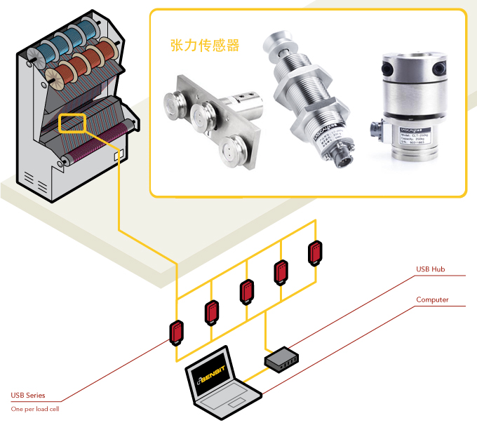 電線電纜張力控制