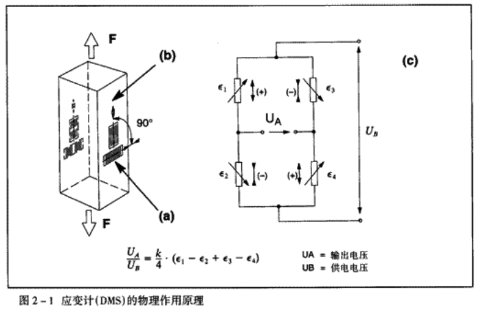 稱重傳感器的工作原理