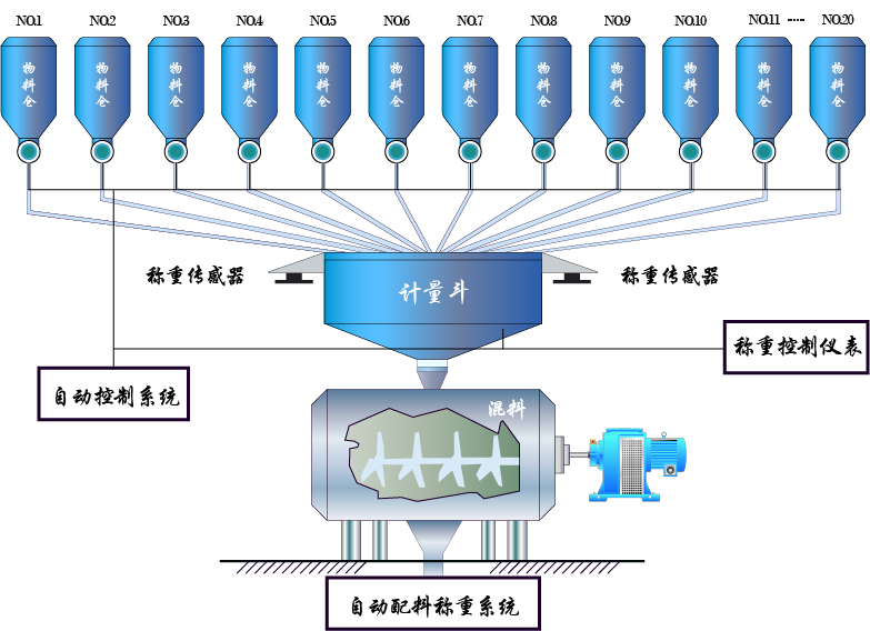 自動配料稱重系統(tǒng)