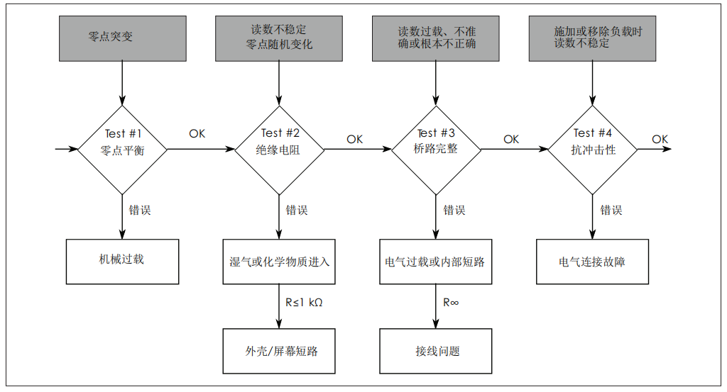 稱重傳感器故障排查之零點平衡